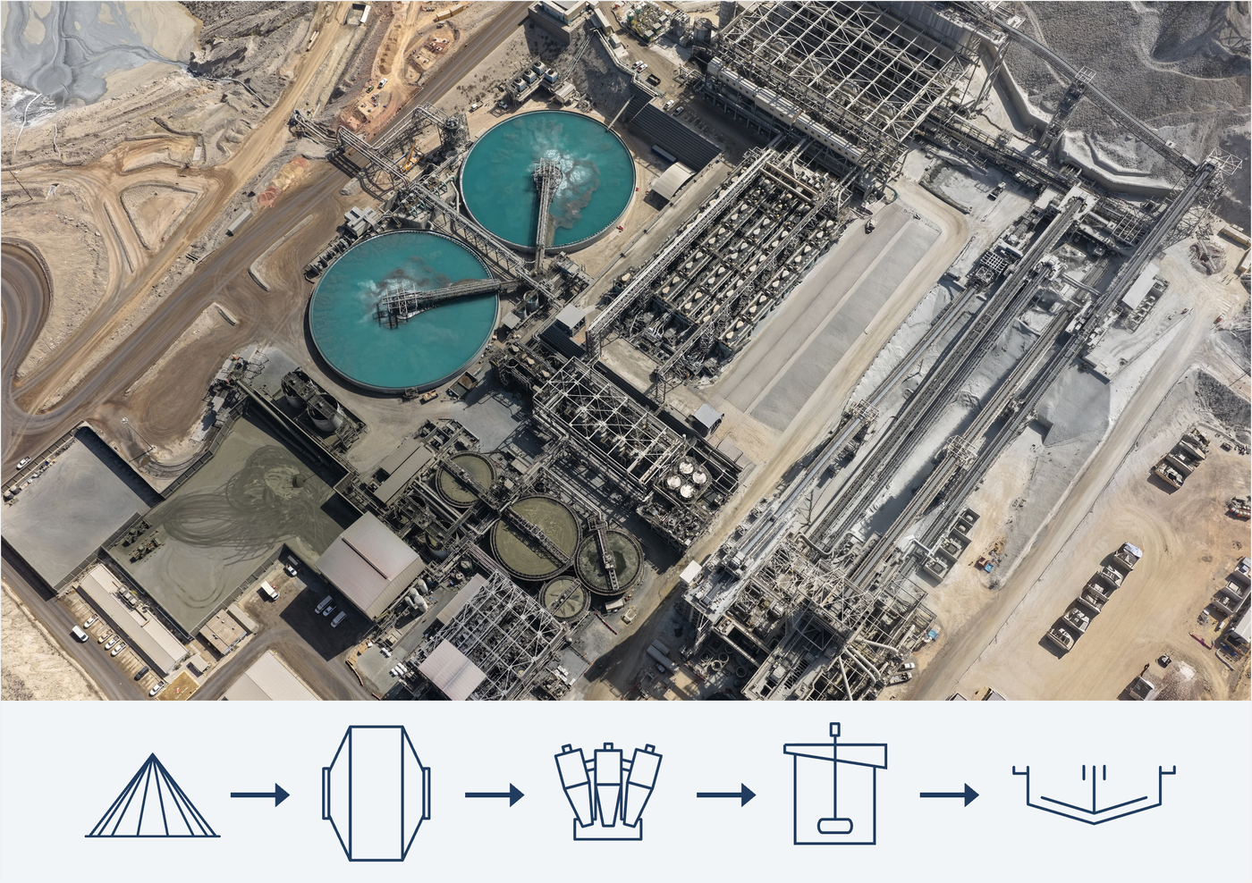 Aerial view of a mineral processing plant above icons representing stockpiling, grinding, classification, flotation and thickening